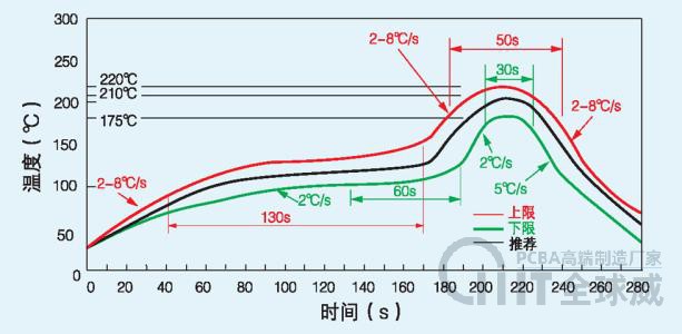 SMT回流焊工藝要求